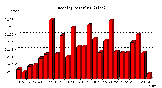 Incoming articles (size)