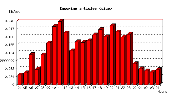 Incoming articles (size)