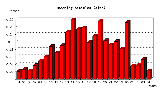 Incoming articles (size)