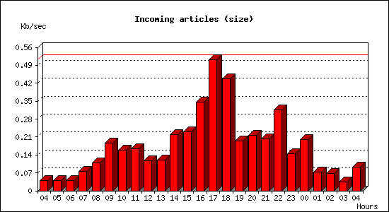 Incoming articles (size)