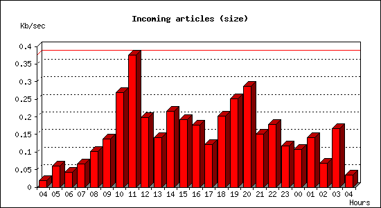 Incoming articles (size)