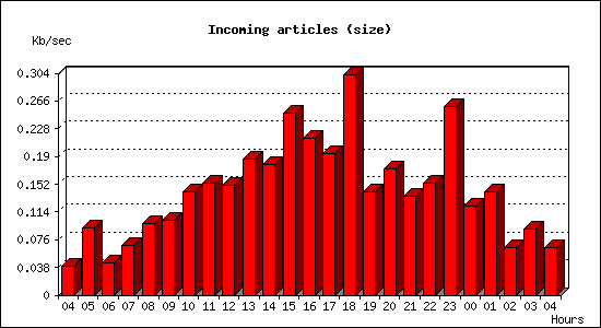 Incoming articles (size)