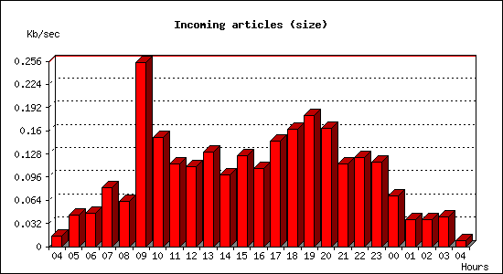 Incoming articles (size)