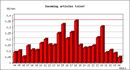 Incoming articles (size)