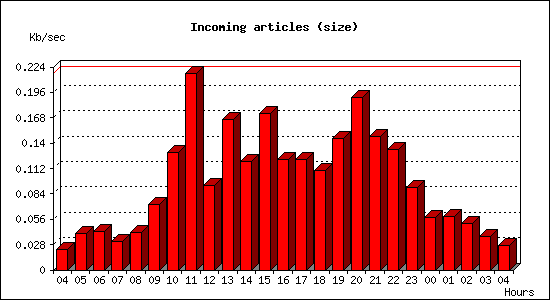 Incoming articles (size)