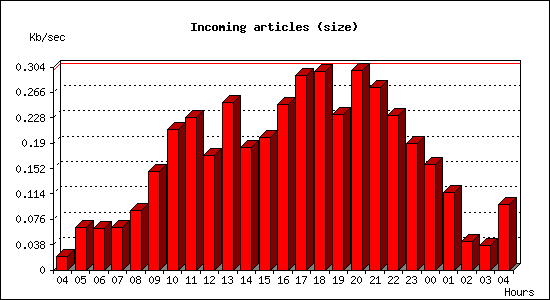 Incoming articles (size)