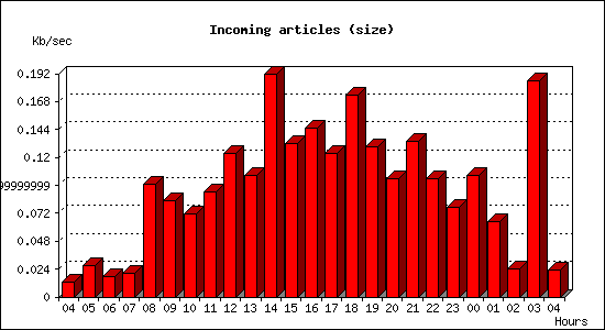 Incoming articles (size)