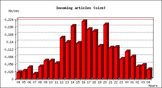 Incoming articles (size)