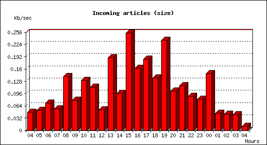 Incoming articles (size)