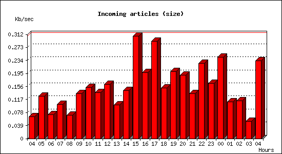 Incoming articles (size)