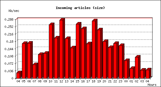 Incoming articles (size)