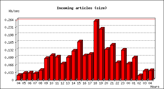 Incoming articles (size)