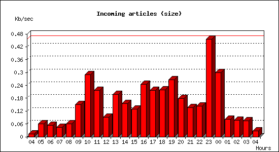 Incoming articles (size)