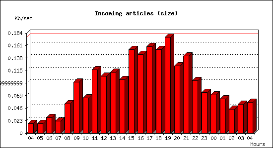 Incoming articles (size)