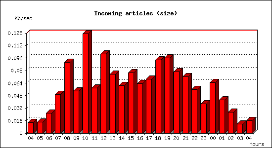 Incoming articles (size)