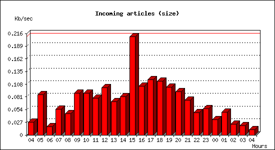 Incoming articles (size)