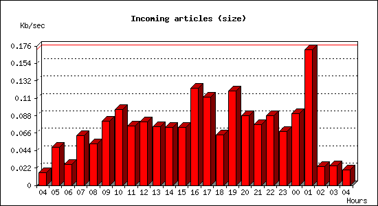 Incoming articles (size)