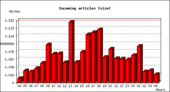 Incoming articles (size)