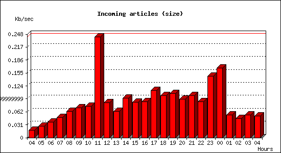 Incoming articles (size)