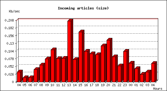 Incoming articles (size)