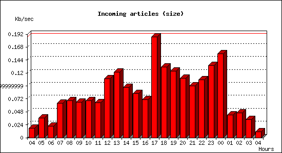 Incoming articles (size)