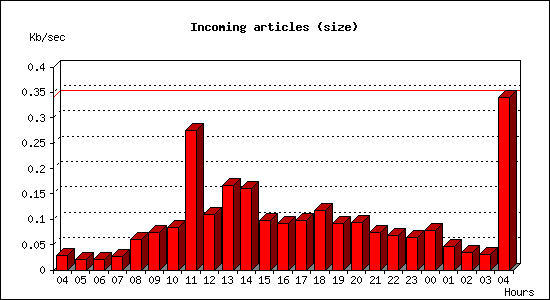 Incoming articles (size)