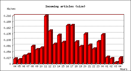 Incoming articles (size)