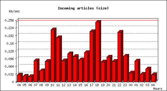 Incoming articles (size)