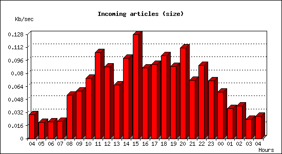 Incoming articles (size)