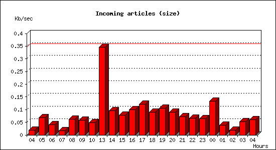 Incoming articles (size)