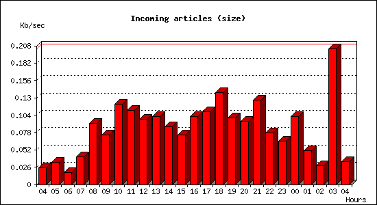 Incoming articles (size)