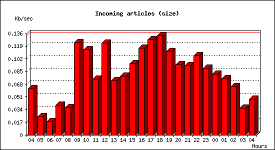 Incoming articles (size)