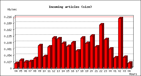 Incoming articles (size)