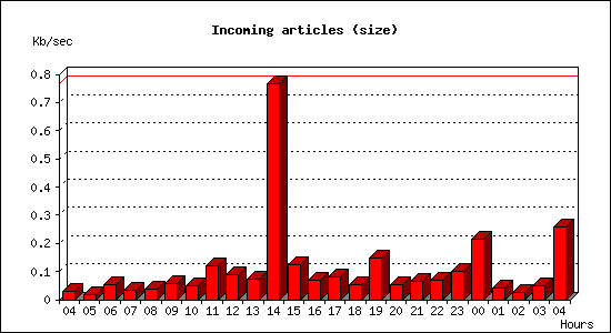 Incoming articles (size)