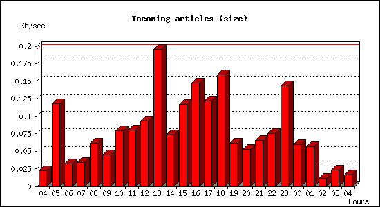 Incoming articles (size)