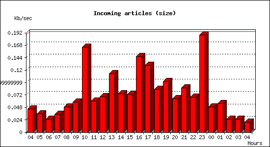 Incoming articles (size)