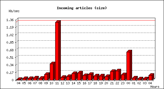 Incoming articles (size)