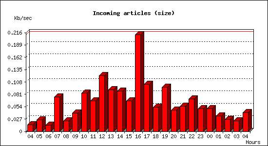 Incoming articles (size)