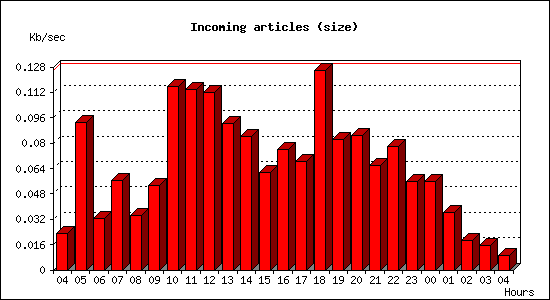 Incoming articles (size)