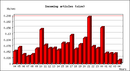 Incoming articles (size)