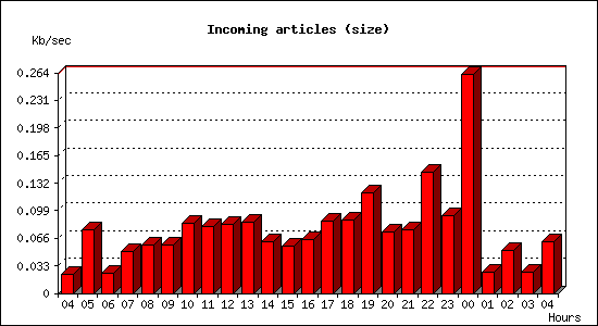 Incoming articles (size)