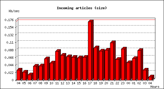 Incoming articles (size)