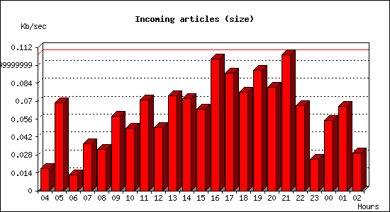 Incoming articles (size)