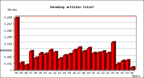 Incoming articles (size)