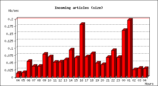 Incoming articles (size)