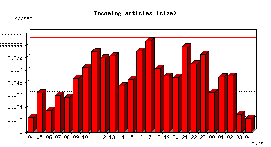 Incoming articles (size)