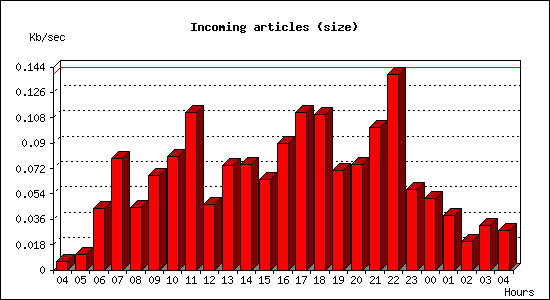 Incoming articles (size)