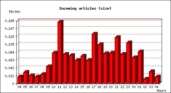 Incoming articles (size)