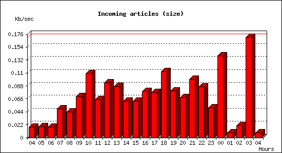 Incoming articles (size)