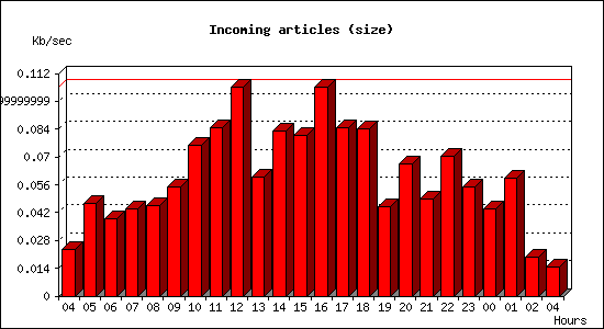 Incoming articles (size)